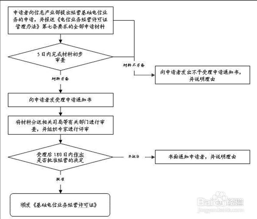SP經(jīng)營(yíng)許可證：全網(wǎng)、地網(wǎng)辦理指南詳解